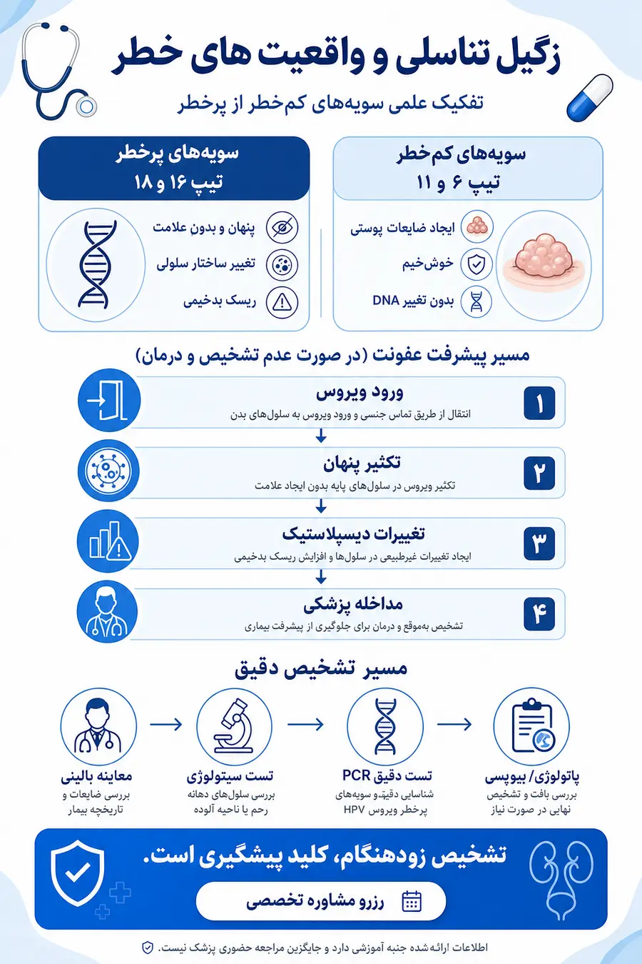 زگیل تناسلی پرخطر و زگیل تناسلی بدخیم