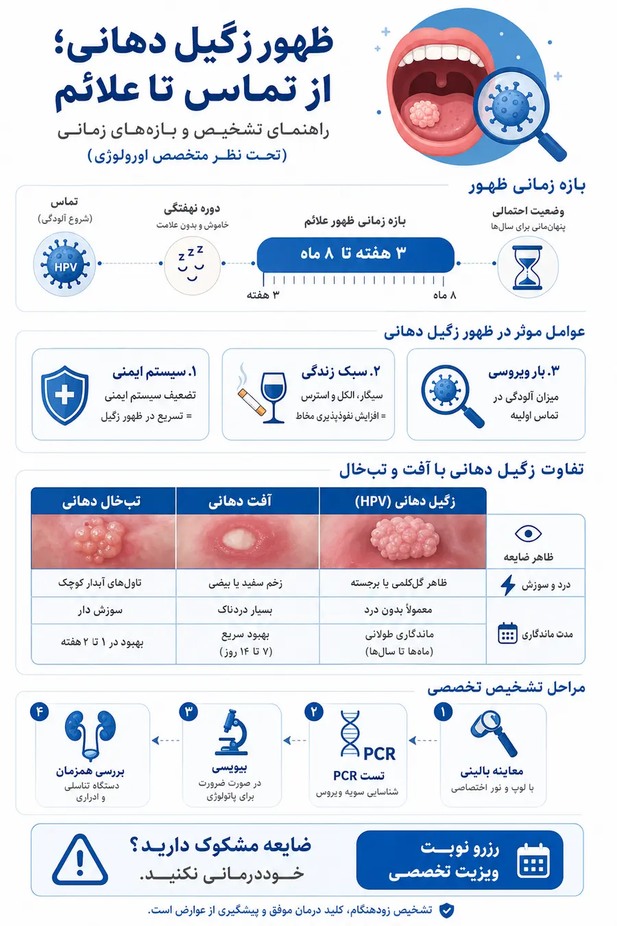 اینفوگرافیک بررسی زمان ابتلا به زگیل دهانی تا ظهور علائم آن
