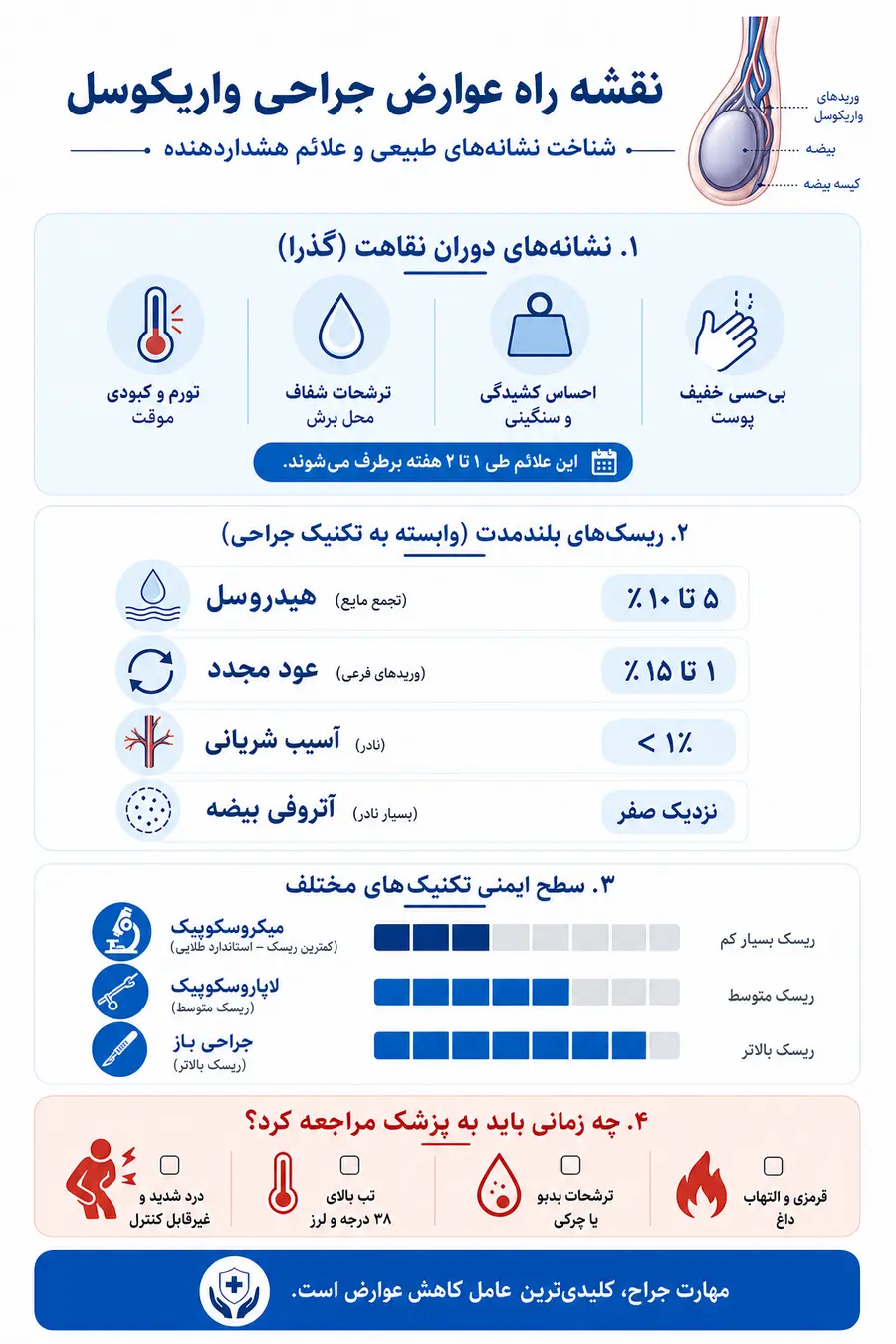 اینفوگرافیک بررسی و مدیریت عوارض عمل واریکوسل و عوارض جراحی واریکوسل