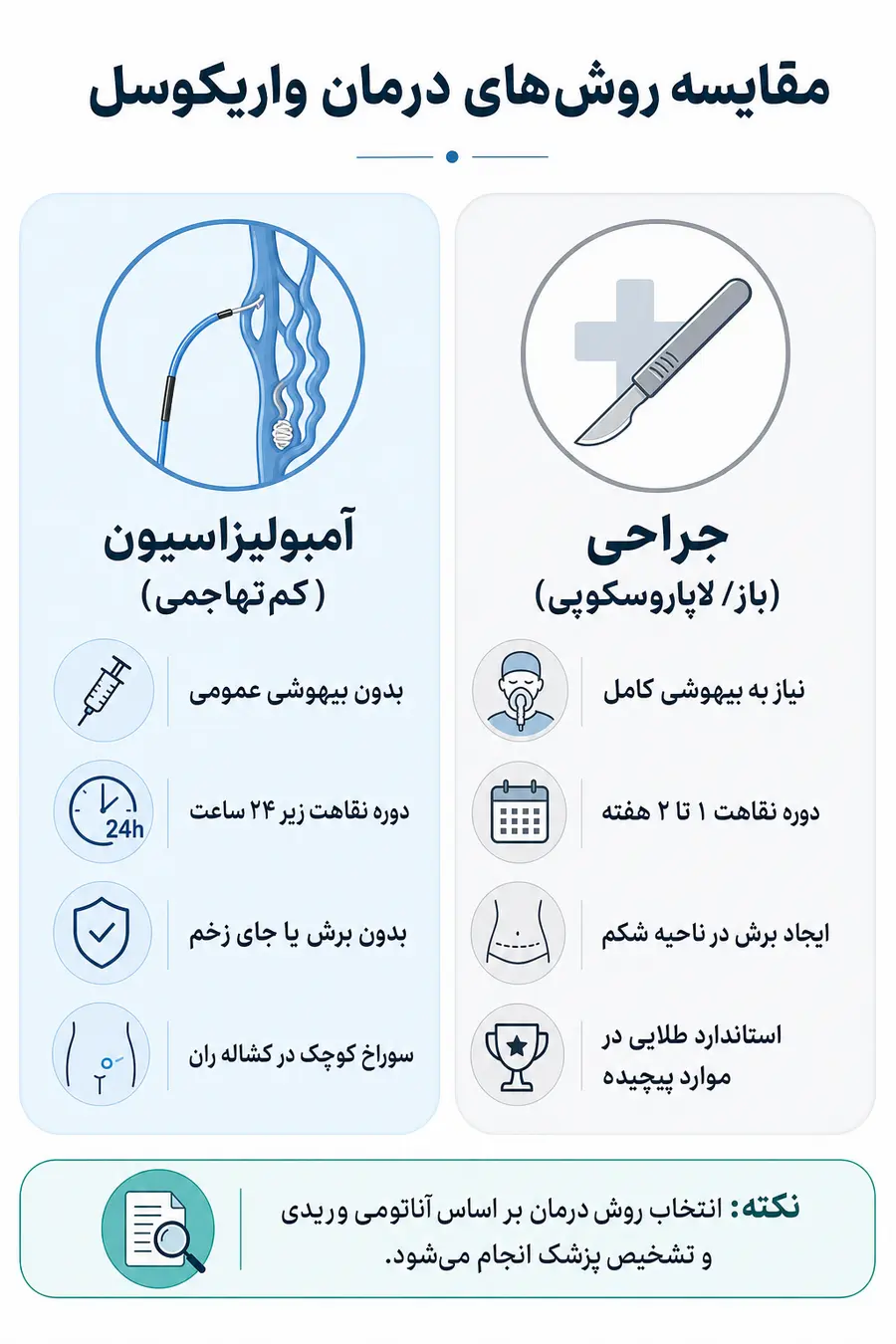 آیا درمان واریکوسل بدون جراحی امکانپذیر است؟ مقایسه دو روش درمان واریکوسل