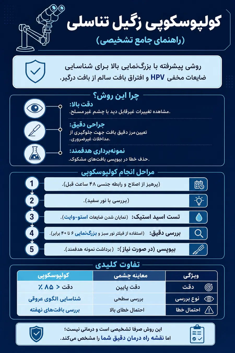 اینفوگرافیک بررسی کولپوسکوپی زگیل تناسلی