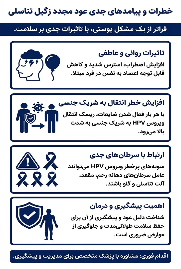 اینفوگرافی خطرات عود مجدد زگیل تناسلی