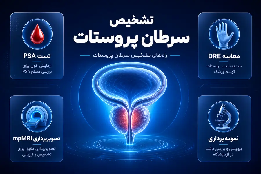 تشخیص سرطان پروستات، راه های تشخیص سرطان پروستات